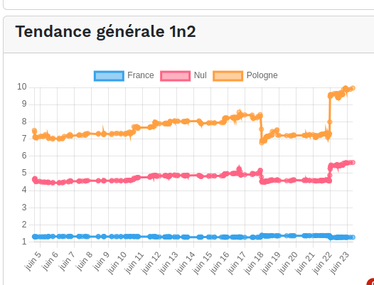 La tendance des cotes pour France Pologne