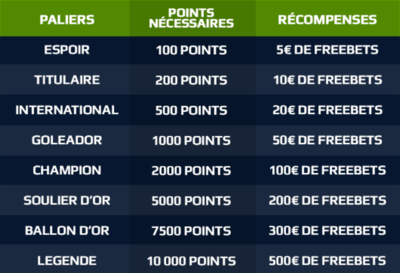 Netbet Legende 500€ freebet Ligue des Champions