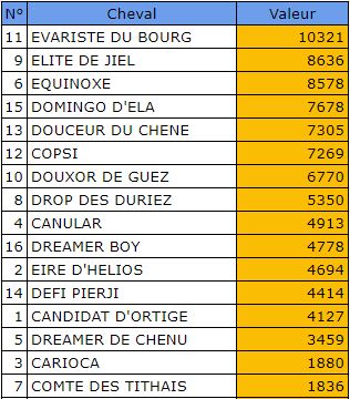 Pronostic Quinte Gratuit 4 janvier 2022 Prix de Poitiers à Vincennes