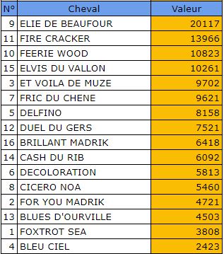 Pronostic Quinte Gratuit 15 janvier 2022 Prix du Forez à Vincennes