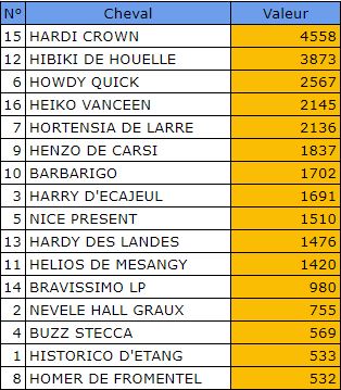 Pronostic Quinte Gratuit 31 janvier 2022 Prix d'Yvetot à Vincennes