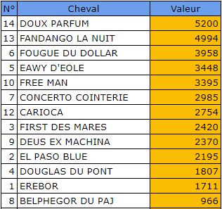 Pronostic Quinte Gratuit 6 février 2022 Prix de la Gironde à Vincennes