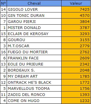Pronostic Quinte Gratuit 20 février 2022 Prix de Bracieux à Vincennes
