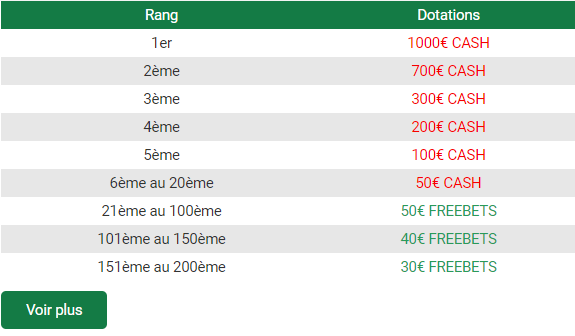Boss du Circuit Unibet Récompenses